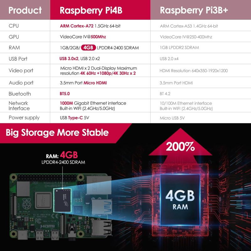 Raspberry Pi 4 Modèle B, 4 Go de RAM avec une carte mémoire de 32 Go - Image 3